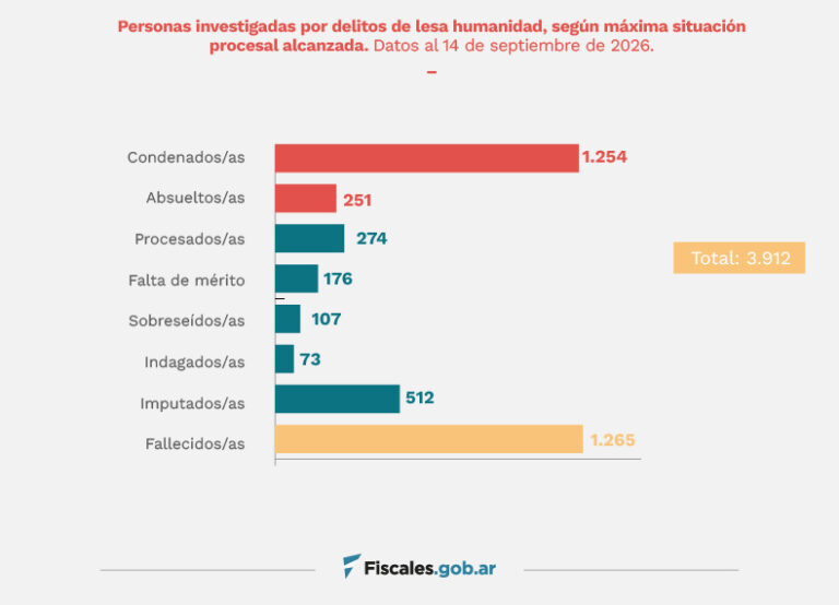 Lesa humanidad: 1.254 condenas desde la reanudación de los juicios